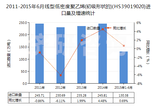 2011-2015年6月線型低密度聚乙烯(初級(jí)形狀的)(HS39019020)進(jìn)口量及增速統(tǒng)計(jì)